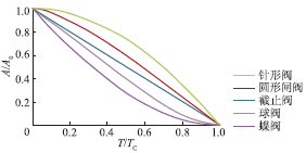 壓力波動預止閥的關閉曲線類型